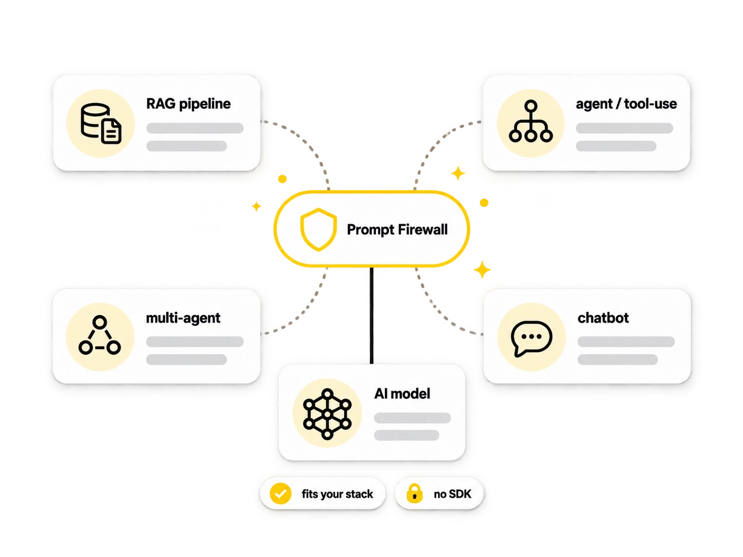 RAG, agent, and chatbot architectures all routed through Prompt Firewall before reaching the AI model. Any stack, one integration.