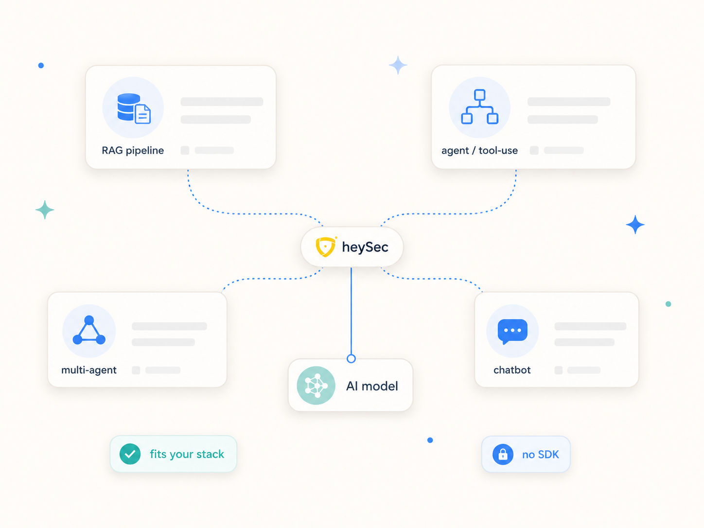 RAG, agent, and chatbot architectures all routed through a single heySec check before reaching the AI model. Any stack, one integration.